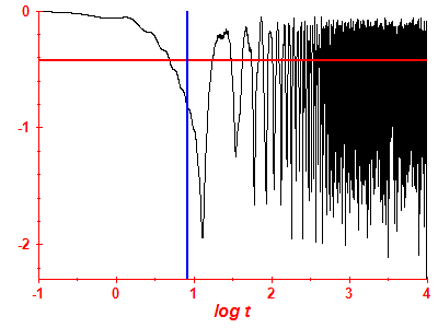 Survival probability log